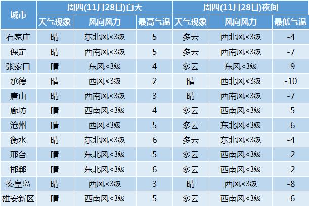河北承德下周有中到大雪的天气吗?承德地区各县天气情况-图3 河北承德下周有中到大雪的天气吗?承德地区各县天气情况-图3