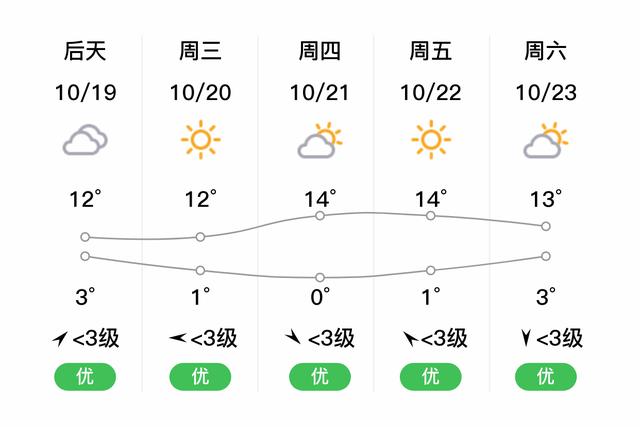 太谷冬天最冷多少度?晋中太谷明日天气情况-图2 太谷冬天最冷多少度?晋中太谷明日天气情况-图2