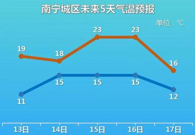今天南宁冷空气到了吗？南宁今晚天气情况况