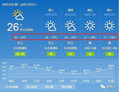铜陵历史最低温度?铜陵春节期间天气情况-图3 铜陵历史最低温度?铜陵春节期间天气情况-图3