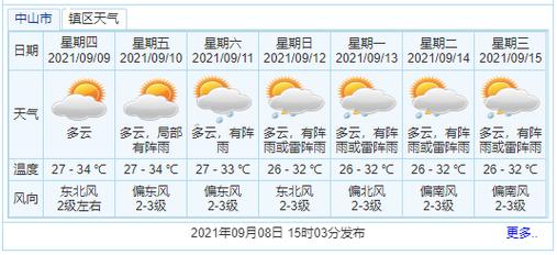 广东中山下一周有冷空气吗?广东中山今晚天气情况-图3 广东中山下一周有冷空气吗?广东中山今晚天气情况-图3