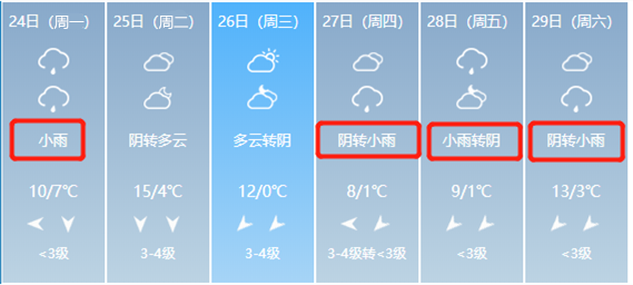 临沂雨大吗？临沂上周天气情况