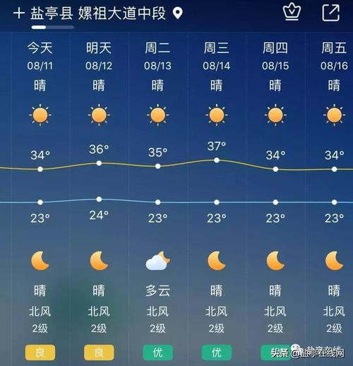 盐城高温天气什么时候结束转凉?江苏盐城明天气情况-图2 盐城高温天气什么时候结束转凉?江苏盐城明天气情况-图2