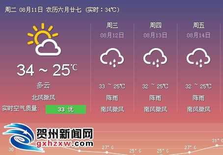 广西贺州常年气温多少？广西贺州最近天气情况