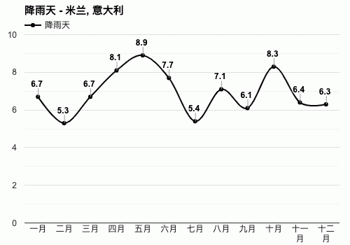 意大利1月份和2月份天气温度大概多少度?2月意大利天气情况-图3 意大利1月份和2月份天气温度大概多少度?2月意大利天气情况-图3