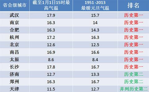 2021年1月历史天气查询？历史实际天气情况