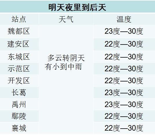 许昌历史天气？3月许昌天气情况