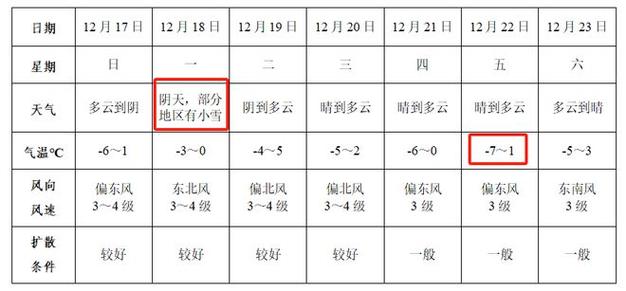 21年阜阳冬天冷吗?安徽阜阳过年天气情况-图3 21年阜阳冬天冷吗?安徽阜阳过年天气情况-图3