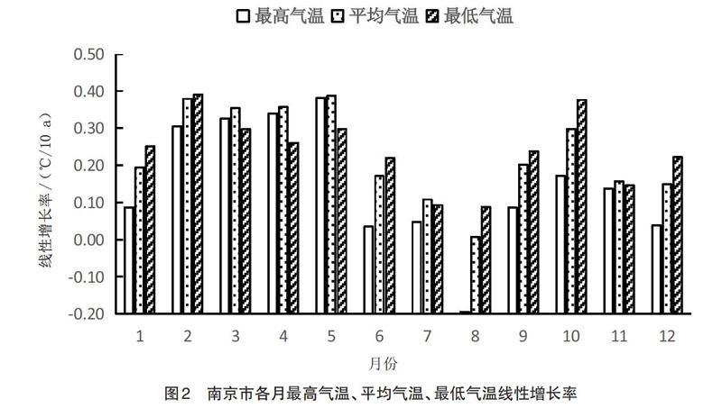 南京一年四季气候怎样?南京市区天气情况-图2 南京一年四季气候怎样?南京市区天气情况-图2