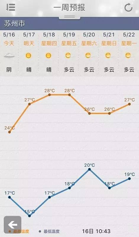 苏州一年四季的气候情况?2018夏天天气情况-图1 苏州一年四季的气候情况?2018夏天天气情况-图1