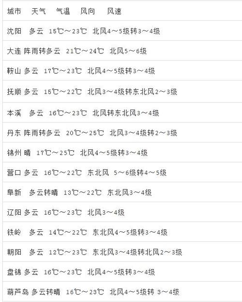 辽阳除雪了吗？辽阳下周天气情况