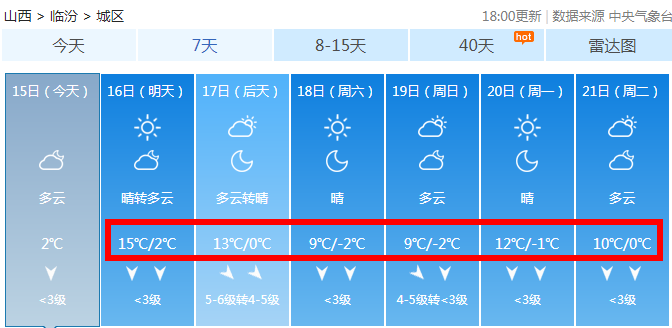 临汾市最最低气温多少度？今天临汾的天气情况