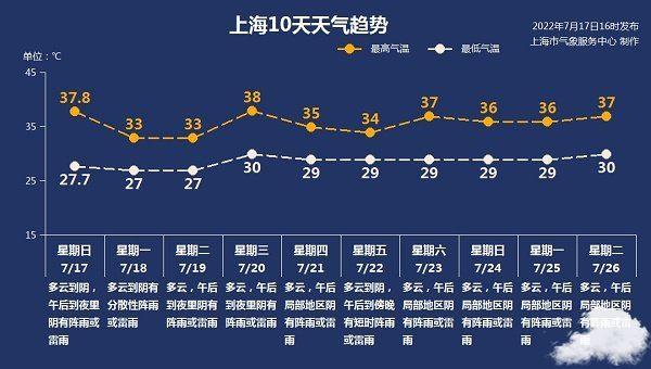 上海一年有多少天下雨?上海历年年天气情况-图2 上海一年有多少天下雨?上海历年年天气情况-图2
