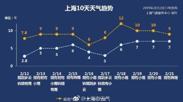 上海一年有多少天下雨?上海历年年天气情况-图3 上海一年有多少天下雨?上海历年年天气情况-图3
