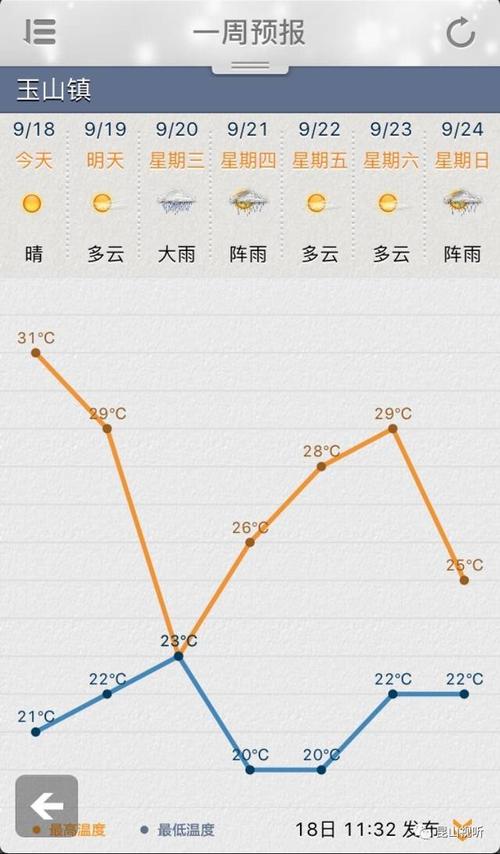 江苏苏州昆山最高气温是哪几个月?昆山23号天气情况-图2 江苏苏州昆山最高气温是哪几个月?昆山23号天气情况-图2