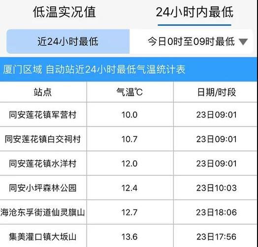 厦门天气什么时候回暖?搜厦门天气情况 新闻-图1 厦门天气什么时候回暖?搜厦门天气情况 新闻-图1