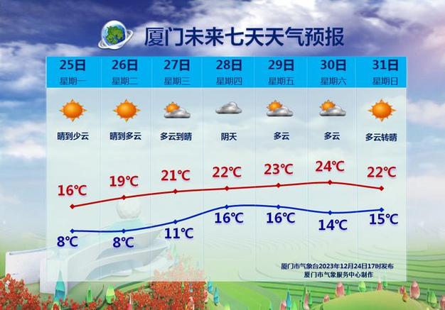 厦门天气什么时候回暖?搜厦门天气情况 新闻-图2 厦门天气什么时候回暖?搜厦门天气情况 新闻-图2