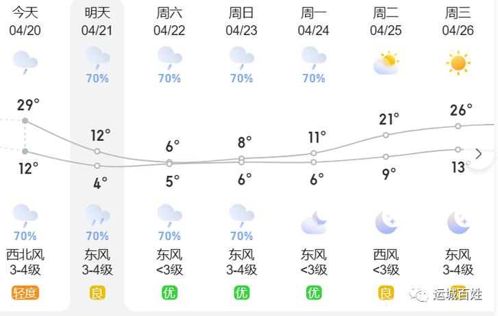 运城4月份还会有霜冻吗?运城这月天气情况-图3 运城4月份还会有霜冻吗?运城这月天气情况-图3