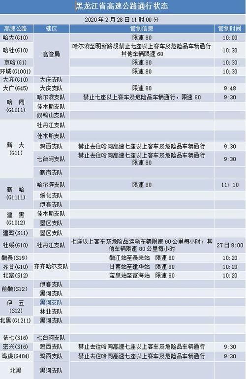 哈同高速限速多少?哈同高速天气情况-图2 哈同高速限速多少?哈同高速天气情况-图2