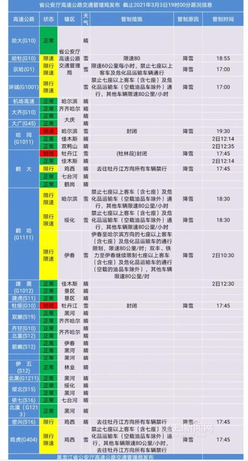 哈同高速限速多少？哈同高速天气情况