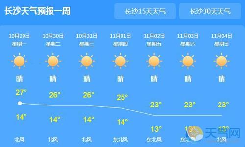 长沙天气会回升吗？长沙本周的天气情况