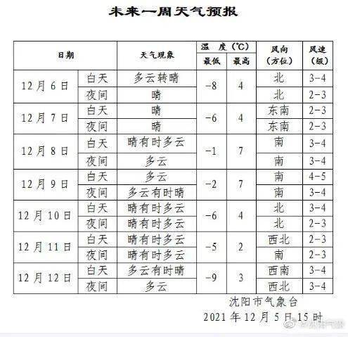 沈阳什么时候升温?沈阳15日天气情况-图2 沈阳什么时候升温?沈阳15日天气情况-图2