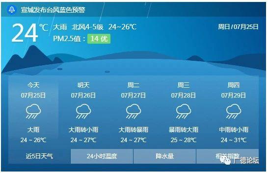 广德属于哪个省哪个市？长兴5号天气情况