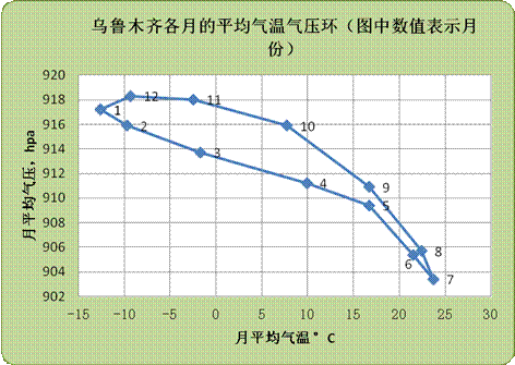 乌鲁木齐今天的气压是多少?乌鲁木齐23号天气情况-图2 乌鲁木齐今天的气压是多少?乌鲁木齐23号天气情况-图2