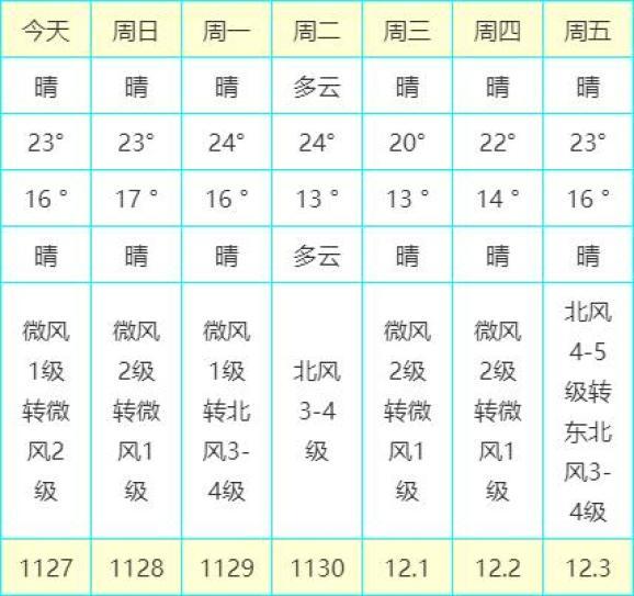 珠海未来60天天气怎么样?珠海目前天气情况-图2 珠海未来60天天气怎么样?珠海目前天气情况-图2