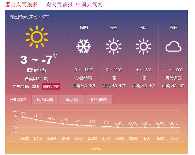唐山未来一月天气?1月唐山天气情况-图2 唐山未来一月天气?1月唐山天气情况-图2
