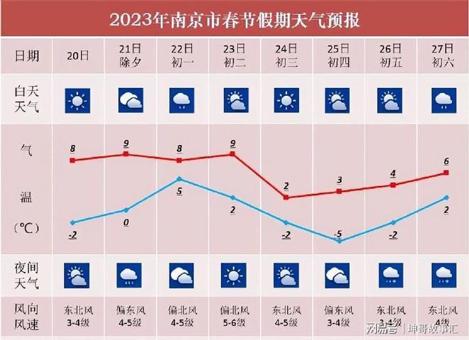 2023年南京冬天会冷吗？南京明年春节天气情况-图2