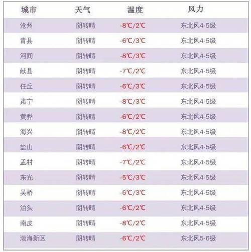 沧州市23年提前供暖吗?沧州23号天气情况-图2 沧州市23年提前供暖吗?沧州23号天气情况-图2
