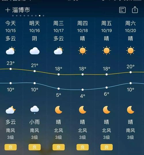 淄博现在天气穿什么衣服合适?淄博明天天气情况-图1 淄博现在天气穿什么衣服合适?淄博明天天气情况-图1