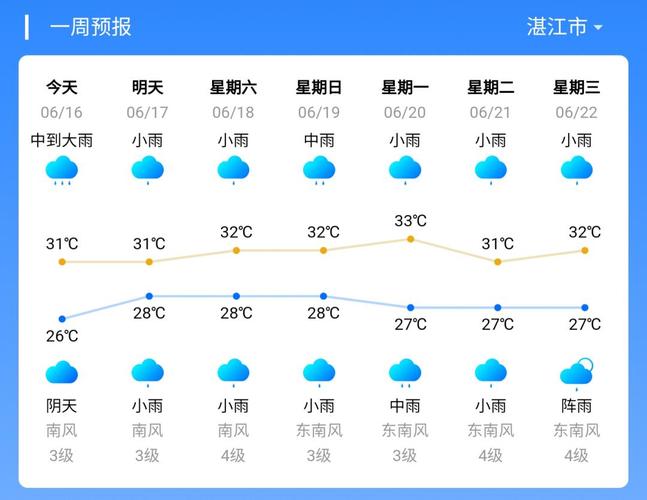 湛江市现在的雨水有多深？湛江19号天气情况