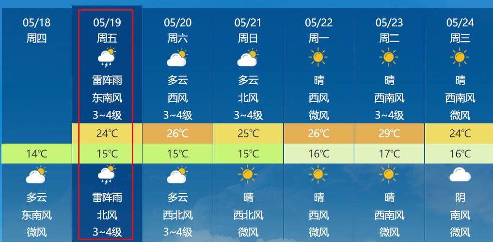 抚州地区属于啥气候？冬天冷吗？夏天雨水多吗？是雷阵雨偏多？抚州下周的天气情况
