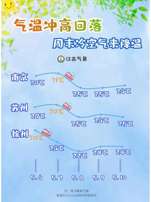 徐州一年四季天气如何？徐州未来几天气情况