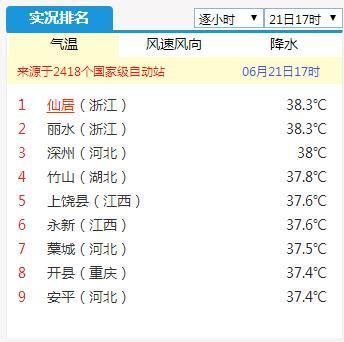 台州市高温巳有多少天了?仙居明天的天气情况-图2 台州市高温巳有多少天了?仙居明天的天气情况-图2