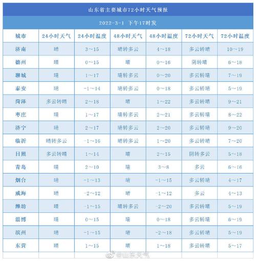 今天天气怎么样？山东明日天气情况