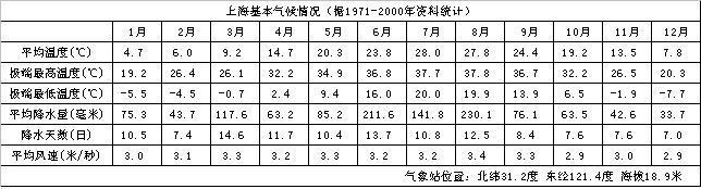 上海市年平均气温是多少?上海全年天气情况分析-图3 上海市年平均气温是多少?上海全年天气情况分析-图3
