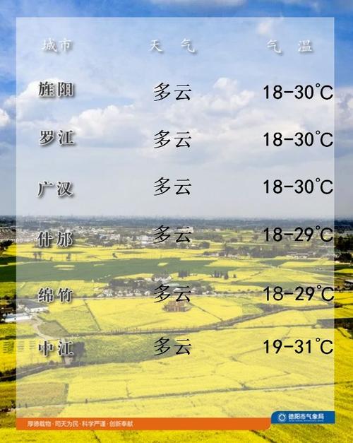 德阳今天下雨了吗?德阳近几日天气情况-图2 德阳今天下雨了吗?德阳近几日天气情况-图2