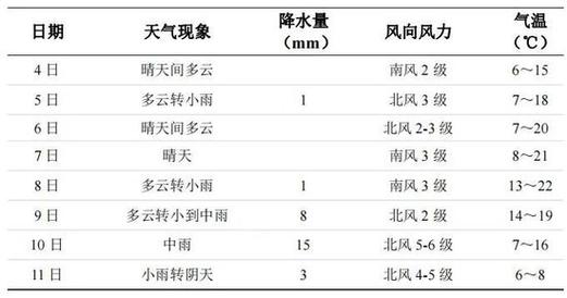 长沙周末天气温馨提示?长沙22号天气情况-图2 长沙周末天气温馨提示?长沙22号天气情况-图2