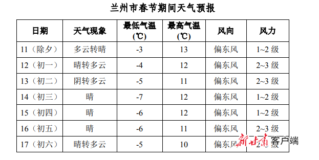 兰州过完春节什么温度?兰州春节天气情况查询-图2 兰州过完春节什么温度?兰州春节天气情况查询-图2