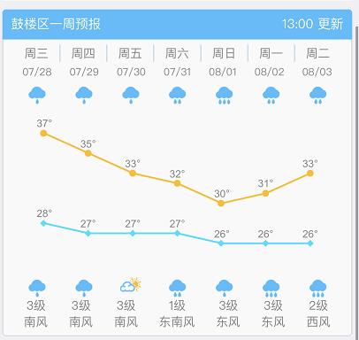 2021福州冬天下雨天多吗？10号福州天气情况