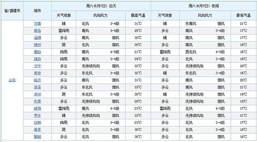 山东最大大集排名？泊里镇天气情况