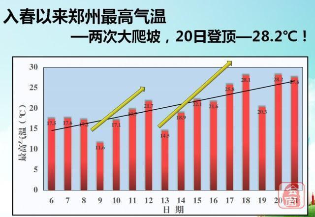 郑州一年四季天气怎么样?郑州那边的天气情况-图3 郑州一年四季天气怎么样?郑州那边的天气情况-图3