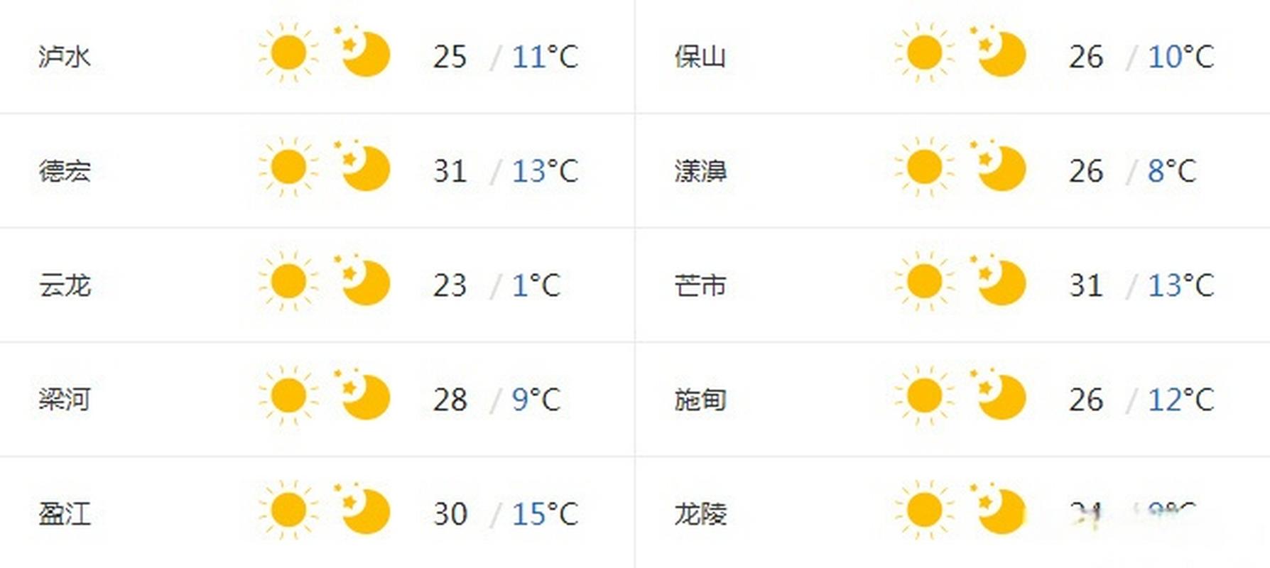 腾冲最热的天气多少度?请问腾冲天气情况-图1 腾冲最热的天气多少度?请问腾冲天气情况-图1