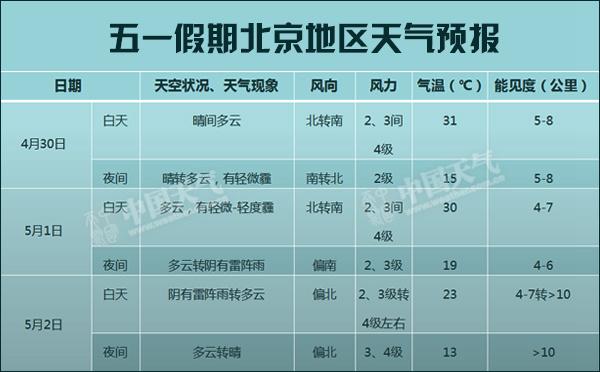 历年五一天气？北京五一历史天气情况