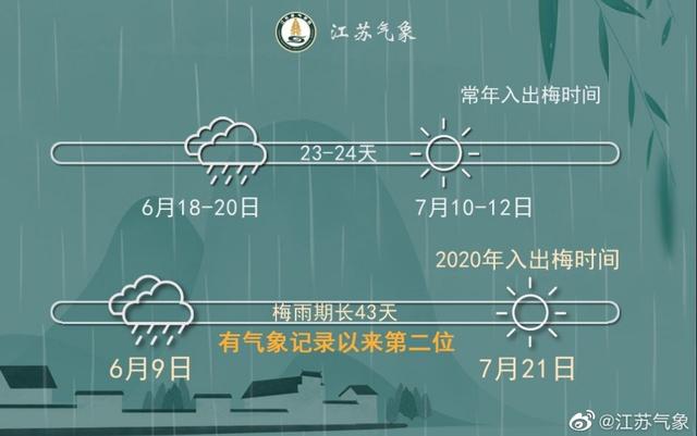 2023江苏梅雨共多少天？江苏五日天气情况