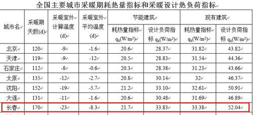 2021年长春双阳区供暖时间?今天双阳的天气情况-图2 2021年长春双阳区供暖时间?今天双阳的天气情况-图2