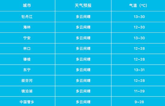 牡丹江太平沟风景区天气预报？海林之前天气情况